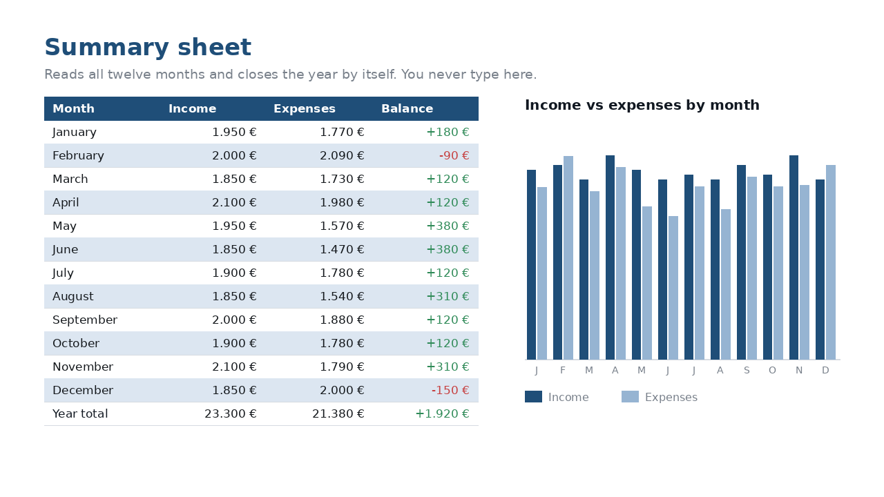 Summary sheet listing twelve months with income, expenses and balance, next to a bar chart