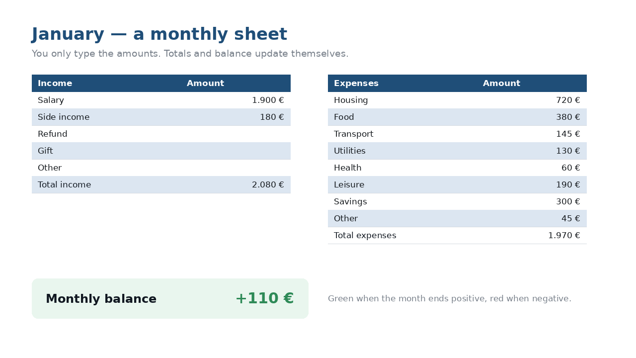 A monthly sheet with income categories on the left and expenses on the right